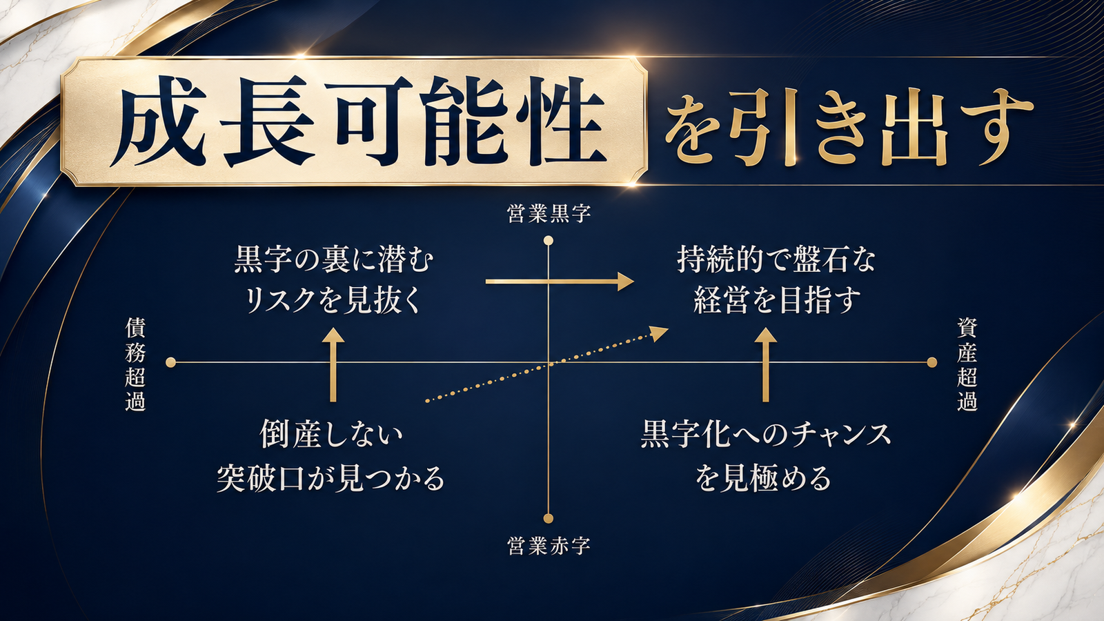 営業損益と純資産で整理した4つの象限(4マスの図)